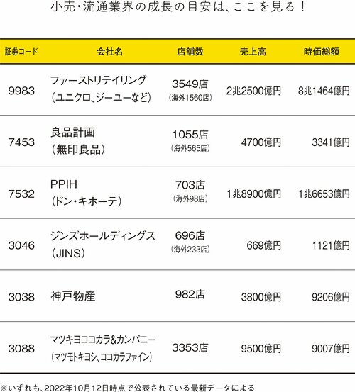 【成長株の見つけ方】小売・流通業の成長企業のチェックポイントとは？