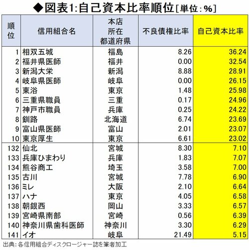 全国141信用組合「経営格差」ランキング3連発、“含み損”が純利益の47倍にも達する信組は？