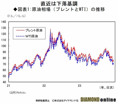 ◆図表1:原油相場（ブレントとWTI）の推移						