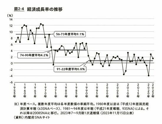 経済成長率の推移