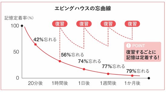 【100万人突破の英語系人気YouTuber】科学的に証明…“忘れる仕組み”を逆手にとった「忙しい人の最強の英語学習法」