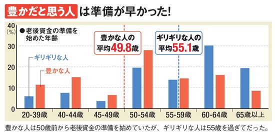 豊かだと思う人は準備が早かった！