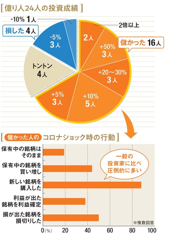 株で1億円超の資産を築いた 億り人 24人の 2020年の投資成績 を公開 凄腕投資家のコロナ ショック時の行動や どのくらい稼いだ 損した か が明らかに ダイヤモンドzai最新記事 ザイ オンライン