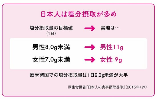 【医師が教える】万病の源…「高血圧」「動脈硬化」を防ぐ「塩分摂取量」の目標値は？