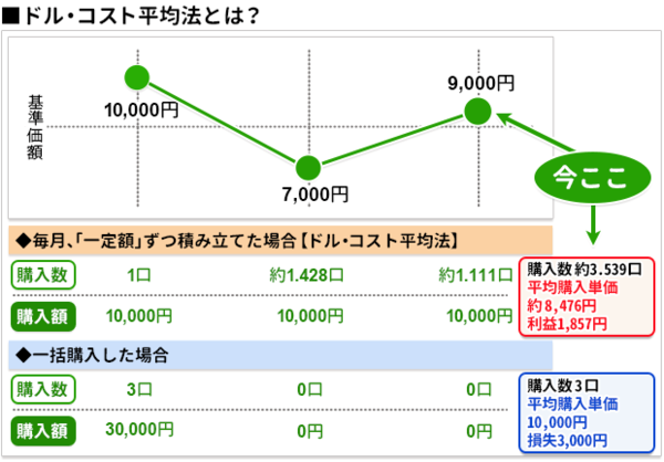 つみたてnisa を始めたばかりの人が意外と知らない 複利 や ドル コスト平均法 の効果を詳しく解説 お金を効率よく増やすためには 長期 積立 が大切 つみたてnisa 積立nisa おすすめ比較 徹底解説 2021年 ザイ オンライン