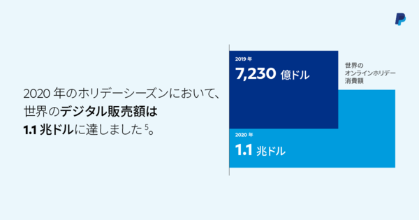 ECで年末商戦を勝ち抜く五つのポイント　オンライン決済で売り上げを最大化させる秘訣は？