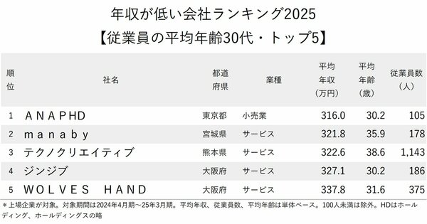 図表：年収が低い会社ランキング2025【従業員の平均年齢30代・トップ5】