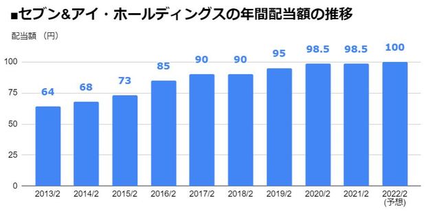 セブン アイhd 33 2年ぶりの 増配 を発表し 配当利回り1 91 に 増配傾向 継続となる22年2月期は前期比1 5円増の 1株 あたり100円 に増額 配当 増配 減配 最新ニュース ザイ オンライン