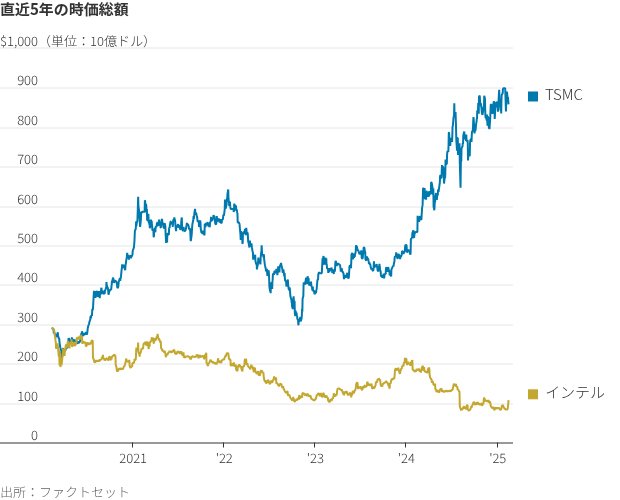 図表：直近5年の時価総額