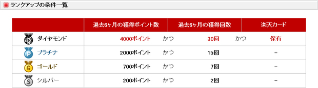 「会員ランク」条件一覧
