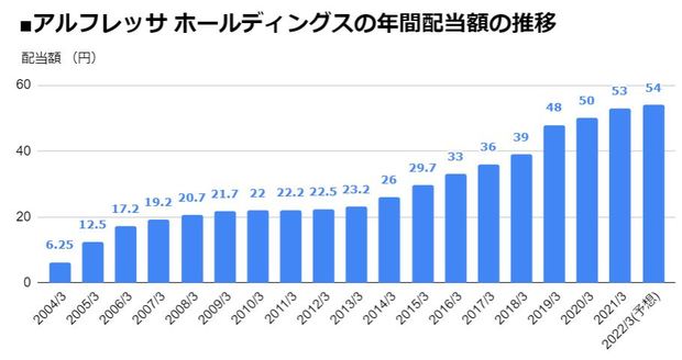 アルフレッサ ホールディングス（2784）の年間配当額の推移