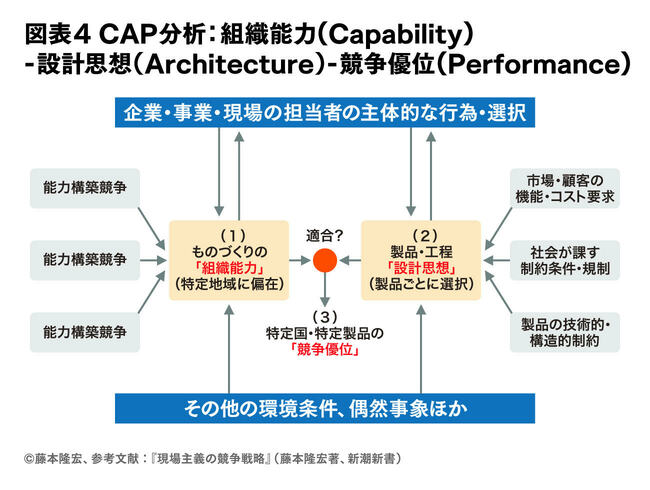 組織能力、設計思想、競争優位を体系的に見て、勝てる領域で勝負する