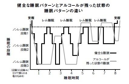 お酒を飲んでから寝るのが身体にアブない これだけの理由 Sleep 最高の脳と身体をつくる睡眠の技術 ダイヤモンド オンライン