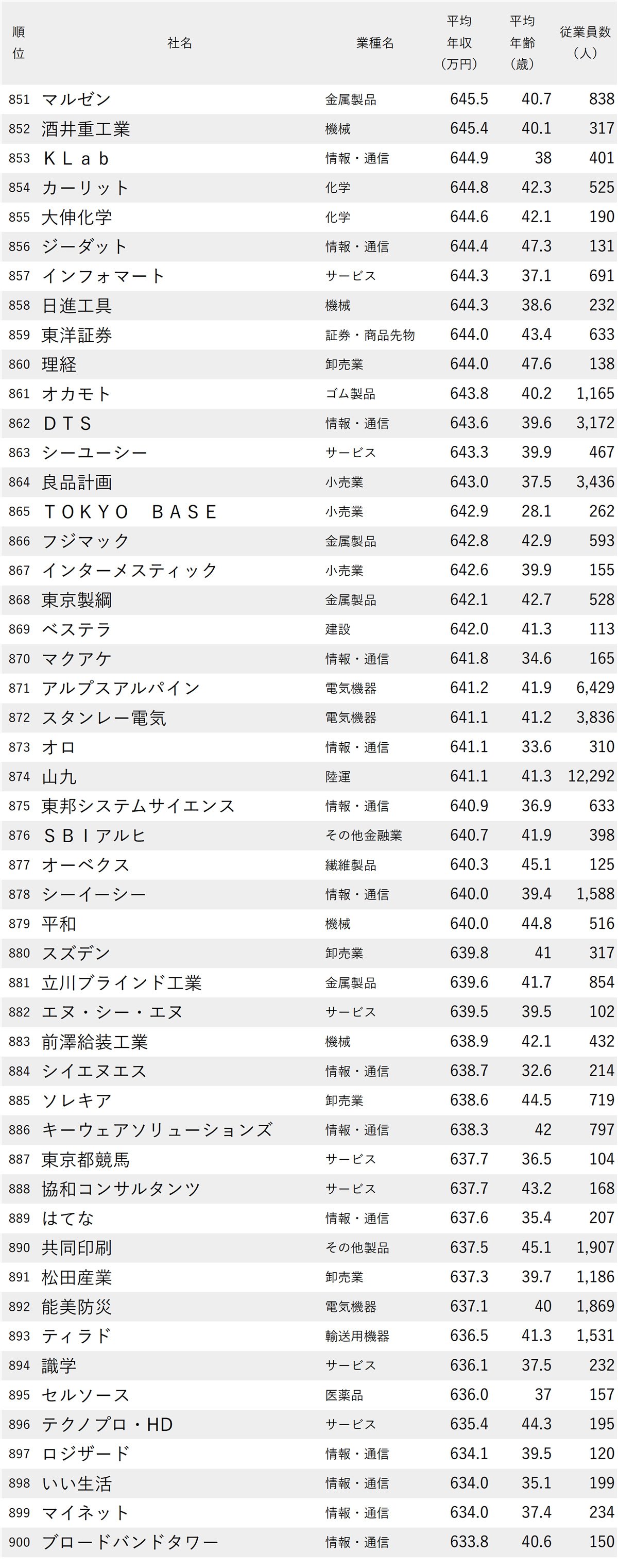 図表：年収が高い会社ランキング2025【東京・1000社完全版】851-900