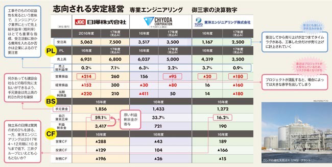 エンジニアリング業界の雄・日揮の自己資本比率が59％と驚異的に高い理由