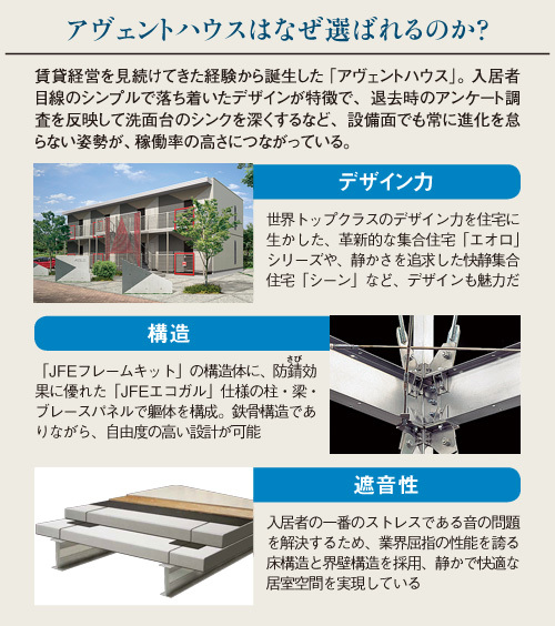 オーナー視点で賃貸経営をサポート高い稼働率で成長を続ける