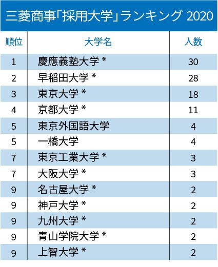 5大総合商社「採用大学」ランキング2020！【全10位・完全版】