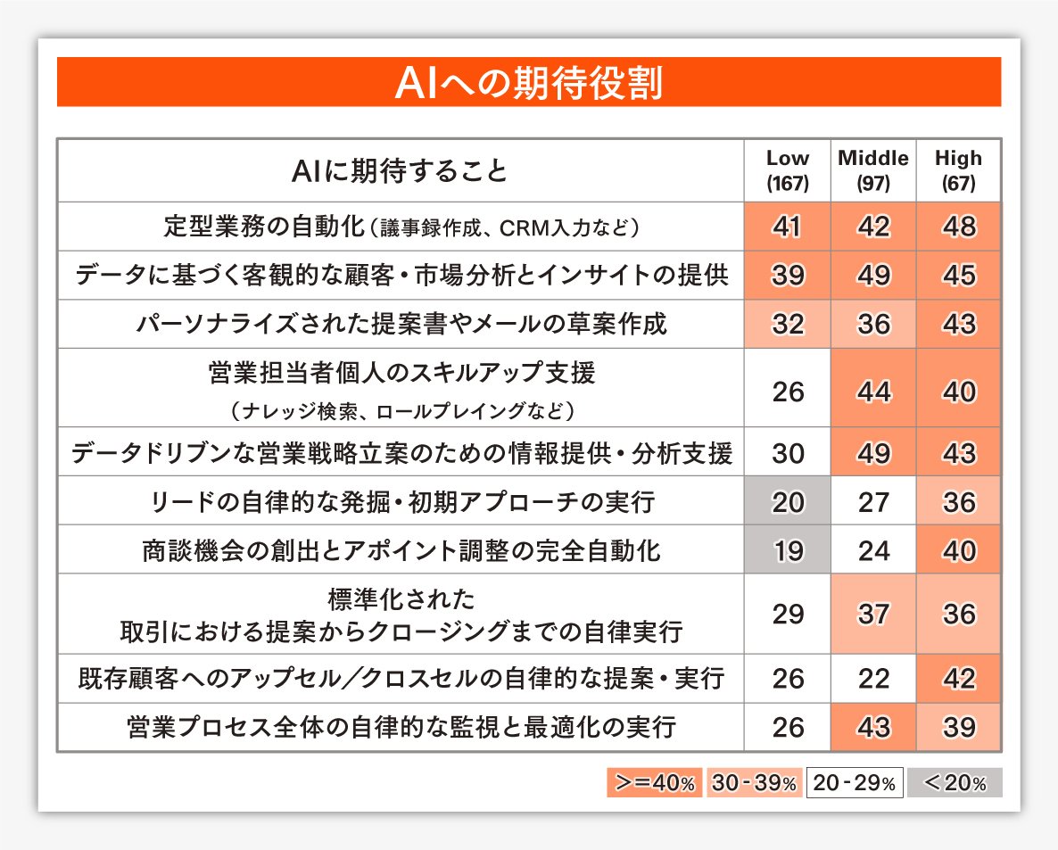 【PwCレポート】AI導入企業の7割が「収益への貢献」を実感できていない。B2B営業で成果を出す企業は何が違うのか？調査が示す3つの提言