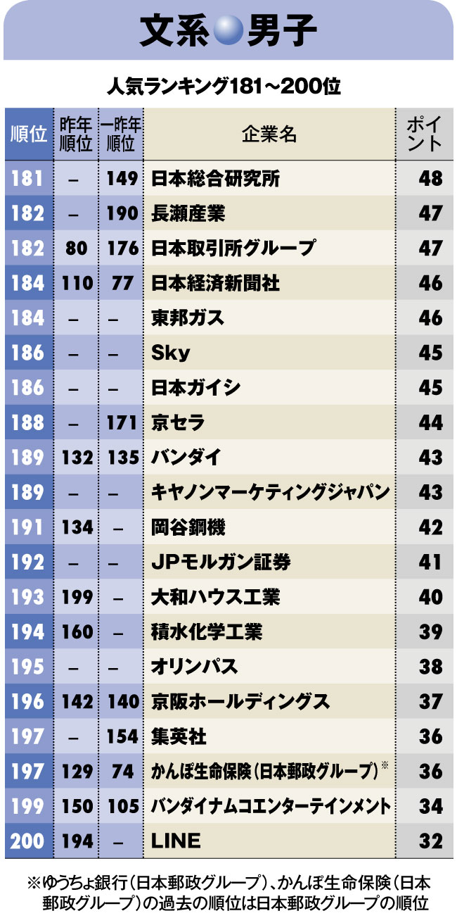 就職人気企業ランキング2018【文系男子】ベスト200 商社が軒並み上位、銀行は26年ぶりトップ10脱落