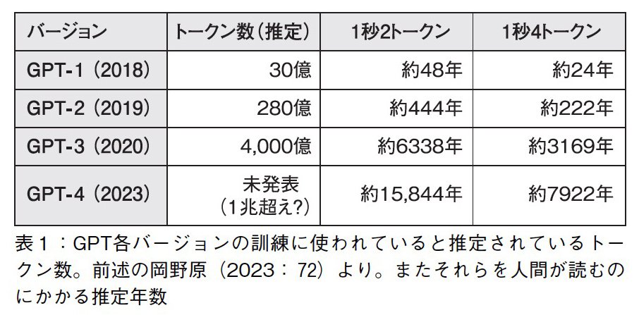 表1：GPT各バージョンの訓練に使われていると推定されているトークン数。またそれらを人間が読むのにかかる推定年数