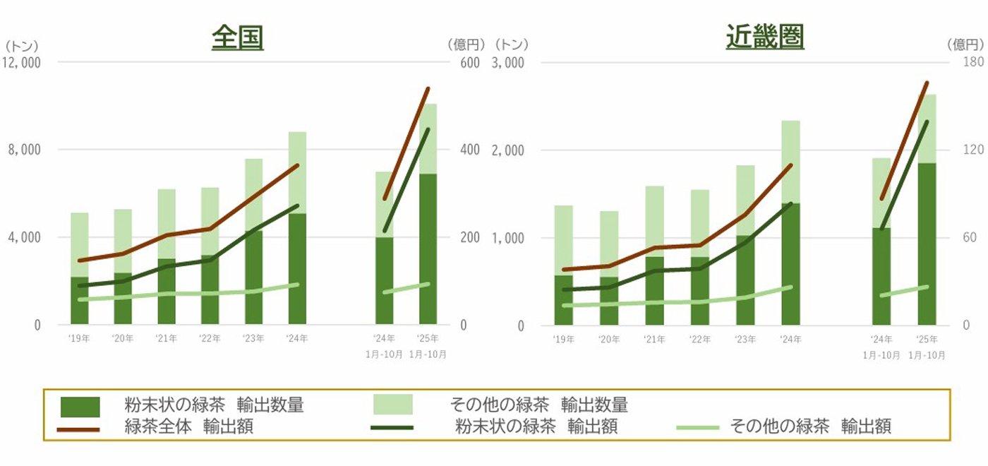 円安効果も？輸出が過去最高！世界が欲しがる「緑の粉」と「白い個体」とは