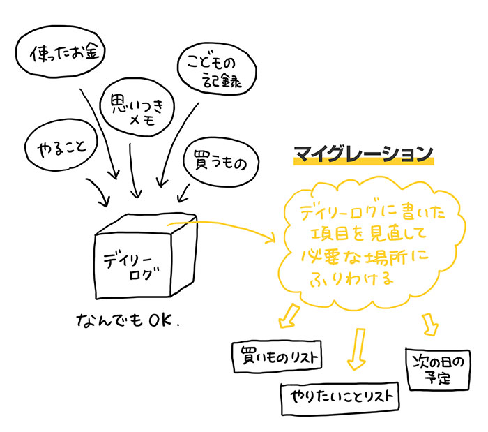 「やるべきこと」に追われず、「やりたいこと」ができる世界で話題のシンプル手帳術