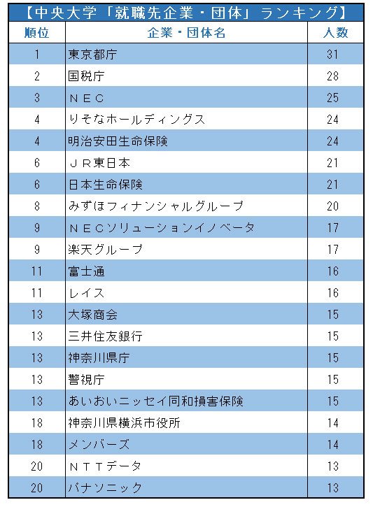 GMARCH+上智・理科大「就職先企業・団体」ランキング2021!【全20位・完全版】