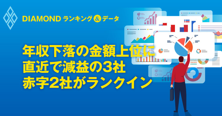 年収下落の金額上位に直近で減益の3社 赤字2社がランクイン