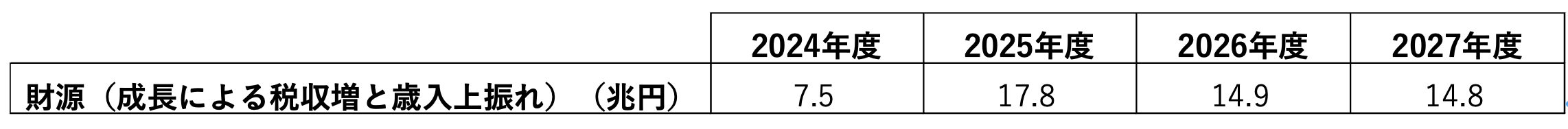 経済成長と税収上振れによる税収と税外収入の増加幅を示す図表