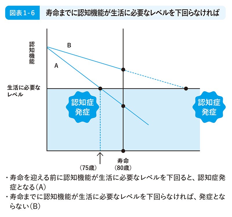 図表1-6：寿命までに認知機能が生活に必要なレベルを下回らなければ