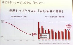 日本交通とDeNAの「配車アプリ」事業統合、ライドシェア規制にもあらためて言及