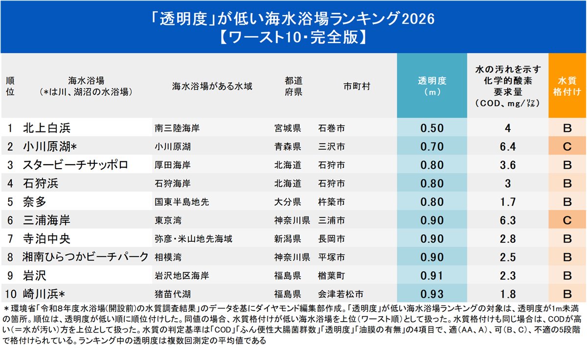 図表:ワースト10