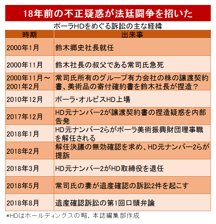 ポーラHD株めぐる“争族”大バトル、訴訟手数料だけで1.7億円!