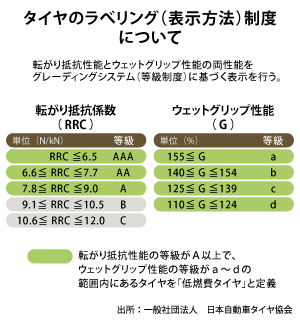 スパコンを駆使した先端ナノテク採用<br />日本がリードする「低燃費タイヤ」技術の最前線