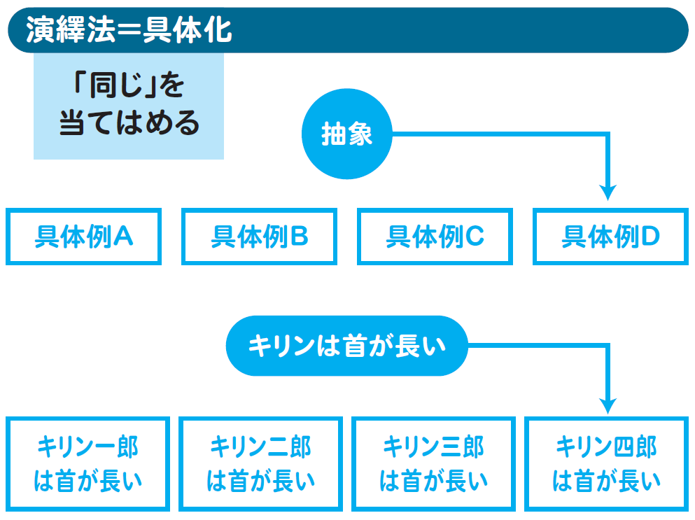 同じ 点を探せば 帰納法や演繹法が理解できる ビジネスで差がつく論理アタマのつくり方 ダイヤモンド オンライン