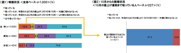 「禁煙は辛いし、懐事情は厳しい…」<br />過去最大のたばこ値上げから2ヶ月、喫煙率に変化は?