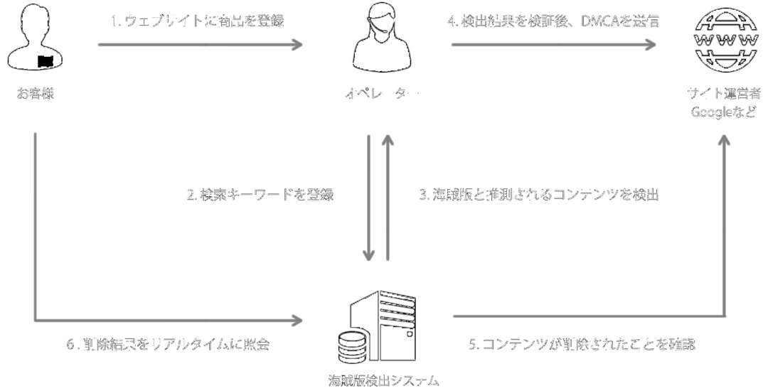 拡大し続けるオンライン海賊版被害対策サービス<br />「パイレシーテイクダウン」の実力
