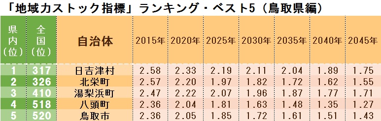 「地域力ストック指標」ランキング・ベスト5(鳥取県編)