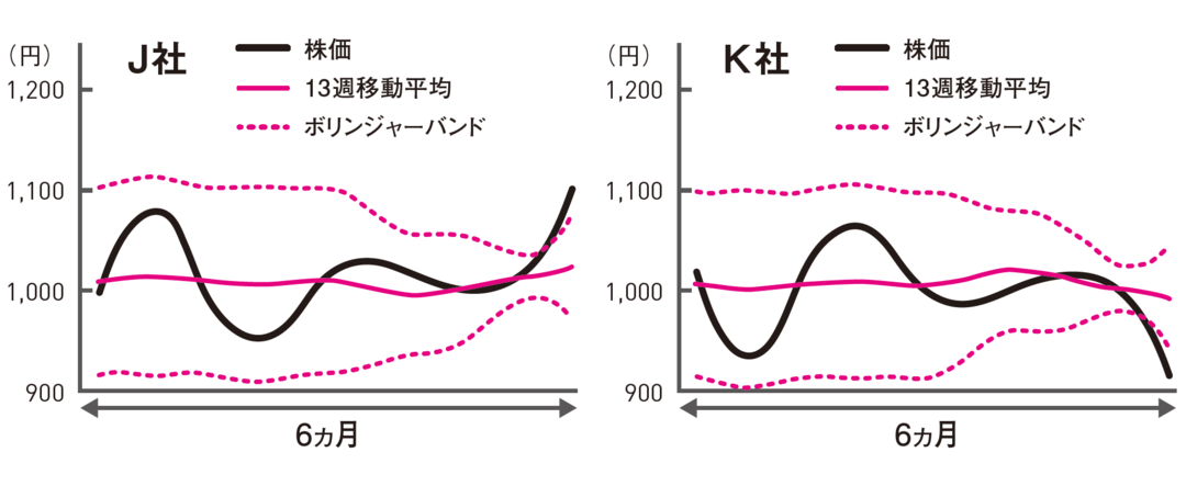 売り、買い、様子見、どうする?