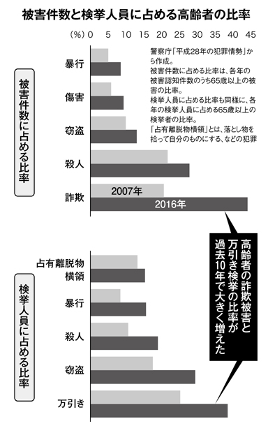 被害件数と検挙人員に占める高齢者の比率