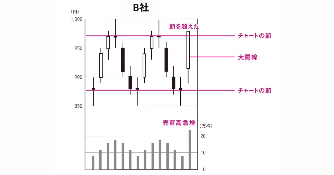 株のプロが買う前に必ずチェックする「チャートの一点」