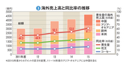 【資生堂】“守りの改革”も最終年度へ　投資加速で収益力改善を急ぐ