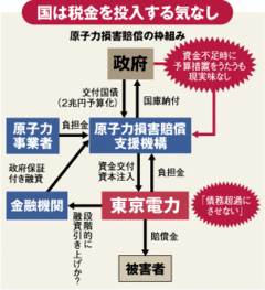 原子力賠償関連法成立の裏でまたも先送りされた責任問題