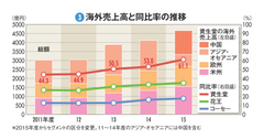 【資生堂】“守りの改革”も最終年度へ　投資加速で収益力改善を急ぐ