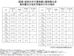 医療費に占める本当の薬剤費比率も不明「後発医薬品の使用促進」は本気なのか？――日本総合研究所上席主任研究員　西沢和彦