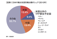 対中国輸出は今後の日本経済を支えられるか？