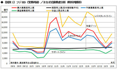 「禁断の実」を手に入れたフジテレビ 「負ののれん」を呑み込んだ企業の行く末は？