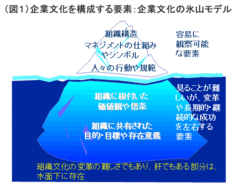 水面下の要素にフォーカスせよ企業文化を変える方法論ヘイグループ プリンシパル　滝波 純一