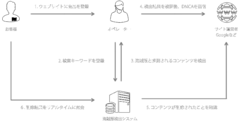 拡大し続けるオンライン海賊版被害対策サービス「パイレシーテイクダウン」の実力