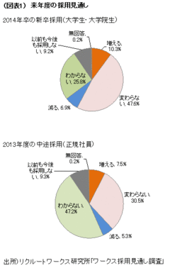 最新調査から見る2014年卒新卒採用見通し流通・サービス・情報の好調持続は不透明感漂う